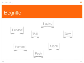 38




Begriffe
                      Staging

   Rebase
              Pull                 Dirty



     Remote          ...
