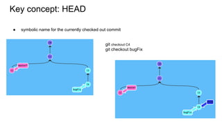Key concept: HEAD
● symbolic name for the currently checked out commit
git checkout C4
git checkout bugFix
 