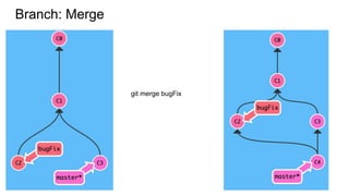 Branch: Merge
git merge bugFix
 