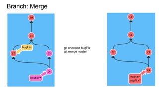 Branch: Merge
git checkout bugFix
git merge master
 