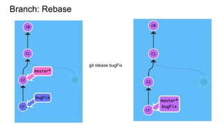 Branch: Rebase
git rebase bugFix
 