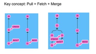 Key concept: Pull = Fetch + Merge
 