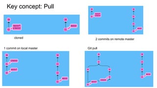 Key concept: Pull
cloned 2 commits on remote master
1 commit on local master Git pull
 