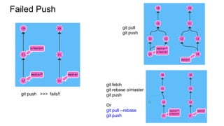 Failed Push
git pull
git push
git fetch
git rebase o/master
git push
Or
git pull --rebase
git push
git push >>> fails!!
 