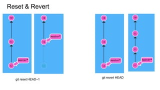 Reset & Revert
git reset HEAD~1
git revert HEAD
 