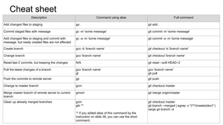 Cheat sheet
Description Command using alias Full command
Add changed files to staging ga . git add .
Commit staged files with message gc -m 'some message' git commit -m 'some message'
Add changed files to staging and commit with
message. but newly created files are not affected
gc -a -m 'some message' git commit -a -m 'some message'
Create branch gco -b 'branch name' git checkout -b 'branch name'
Change branch gco 'branch name' git checkout 'branch name'
Reset last 2 commits, but keeping the changes N/A git reset --soft HEAD~2
Pull the latest changes of a branch gco 'branch name'
gl
gco 'branch name'
git pull
Push the commits to remote server gp git push
Change to master branch gcm git checkout master
Merge master branch of remote server to current
branch
gmom git merge origin/master
Clean up already merged branches gcm
gitr **
** if you added alias of this command by the
instruction on slide 38, you can use the short
command.
git checkout master
git branch --merged | egrep -v "(^*|master|dev)" |
xargs git branch -d
 