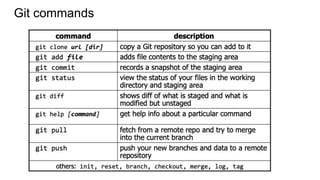 Git commands
 