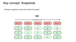 Key concept: Snapshots
Git keeps "snapshots" of the entire state of the project.
 