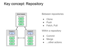 Key concept: Repository
Between repositories
● Clone
● Push
● Fetch, Pull
Within a repository
● Commit
● Merge
● ...other actions
 