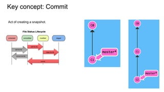 Key concept: Commit
Act of creating a snapshot.
 