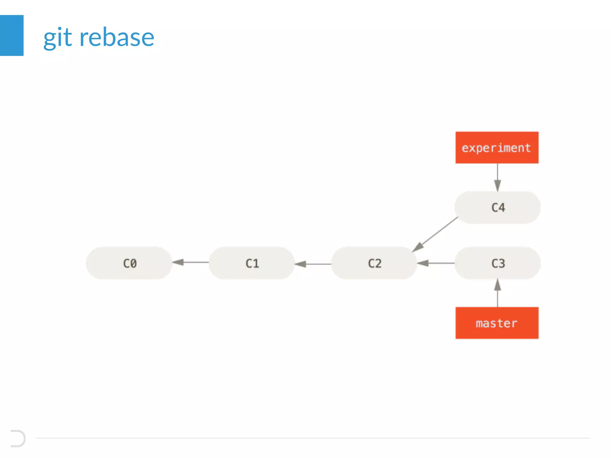 git rebase
 