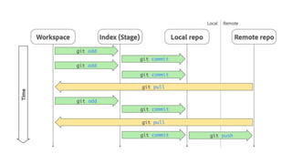 Learn Git - For Beginners and Intermediate levels | PPT