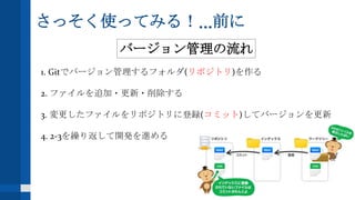 さっそく使ってみる！...前に
1. Gitでバージョン管理するフォルダ(リポジトリ)を作る
2. ファイルを追加・更新・削除する
3. 変更したファイルをリポジトリに登録(コミット)してバージョンを更新
4. 2-3を繰り返して開発を進める
バージョン管理の流れ
 