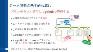 チーム開発の基本的な流れ
ブランチをフル活用してgithubで管理する
1.機能追加の前にブランチを切る
2.コミットを重ねて機能を追加する
3.追加した機能を確認し合う
4.masterブランチに統合(マージ)する
5.1-4を繰り返し、masterブランチを
常にバグ無く動く状態で更新し続ける
出典: サルでもわかるGit入門(https://backlog.com/ja/git-tutorial/)
 