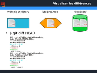 Visualiser les diférences
Working Directory Staging Area Repository
v1v2 vB
• $ git diff HEAD
vA
 