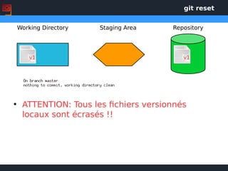 git reset
Working Directory Staging Area Repository
v1v1
• ATTENTION: Tous les fichiers versionnés
locaux sont écrasés !!
 