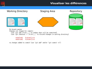 Visualiser les diférences
Working Directory Staging Area Repository
v1v2 vB vA
 