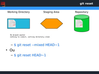 git reset
Working Directory Staging Area Repository
v2v2
– $ git reset --mixed HEAD~1
• Ou
– $ git reset HEAD~1
 