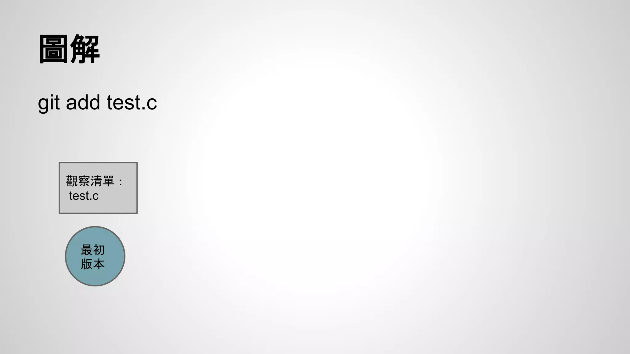 圖解 
git add test.c 
觀察清單： 
test.c 
最初 
版本 
 