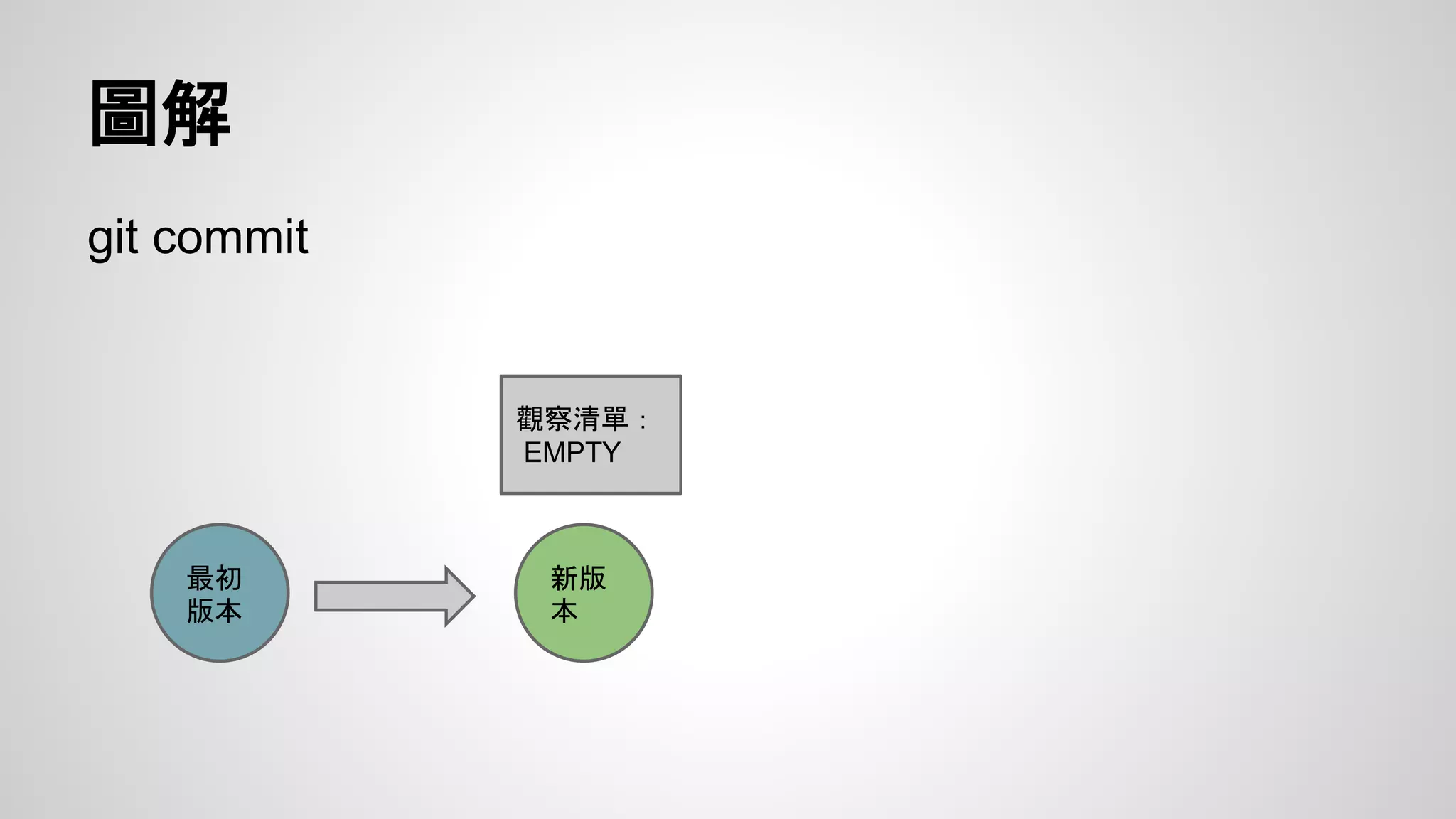 圖解 
git commit 
最初 
版本 
觀察清單： 
EMPTY 
新版 
本 
 