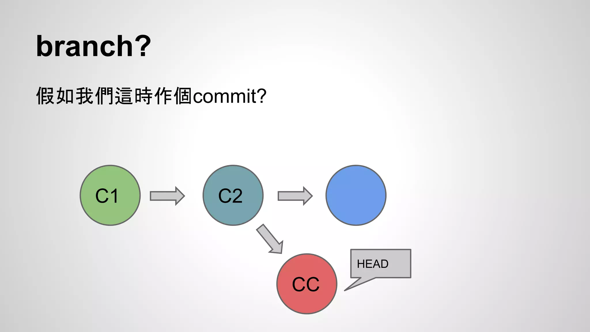 branch? 
假如我們這時作個commit? 
C1 C2 
HEAD 
CC 
 