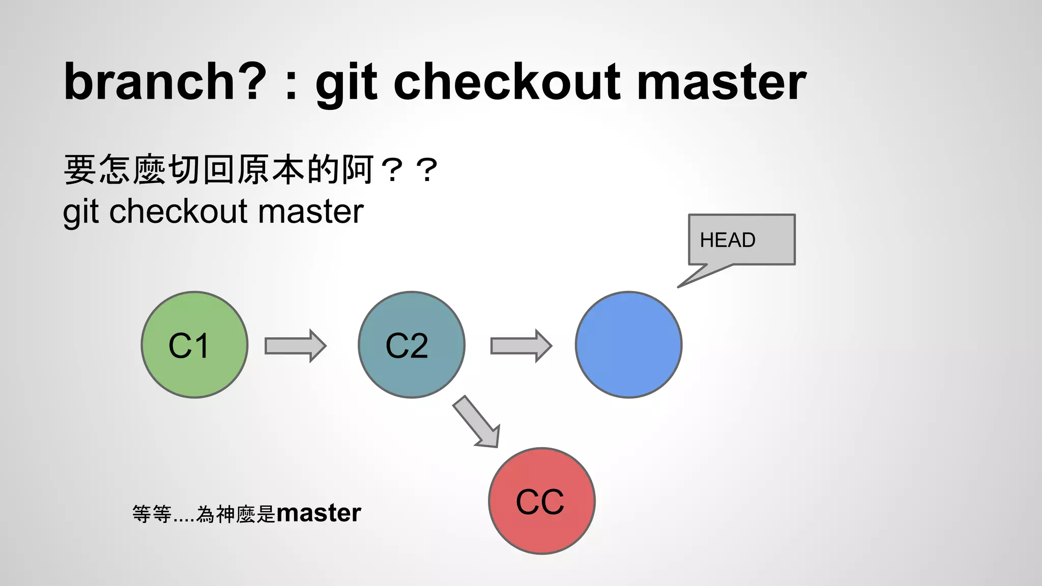 branch? : git checkout master 
要怎麼切回原本的阿？？ 
git checkout master 
C1 C2 
HEAD 
等等....為神麼是master CC 
 