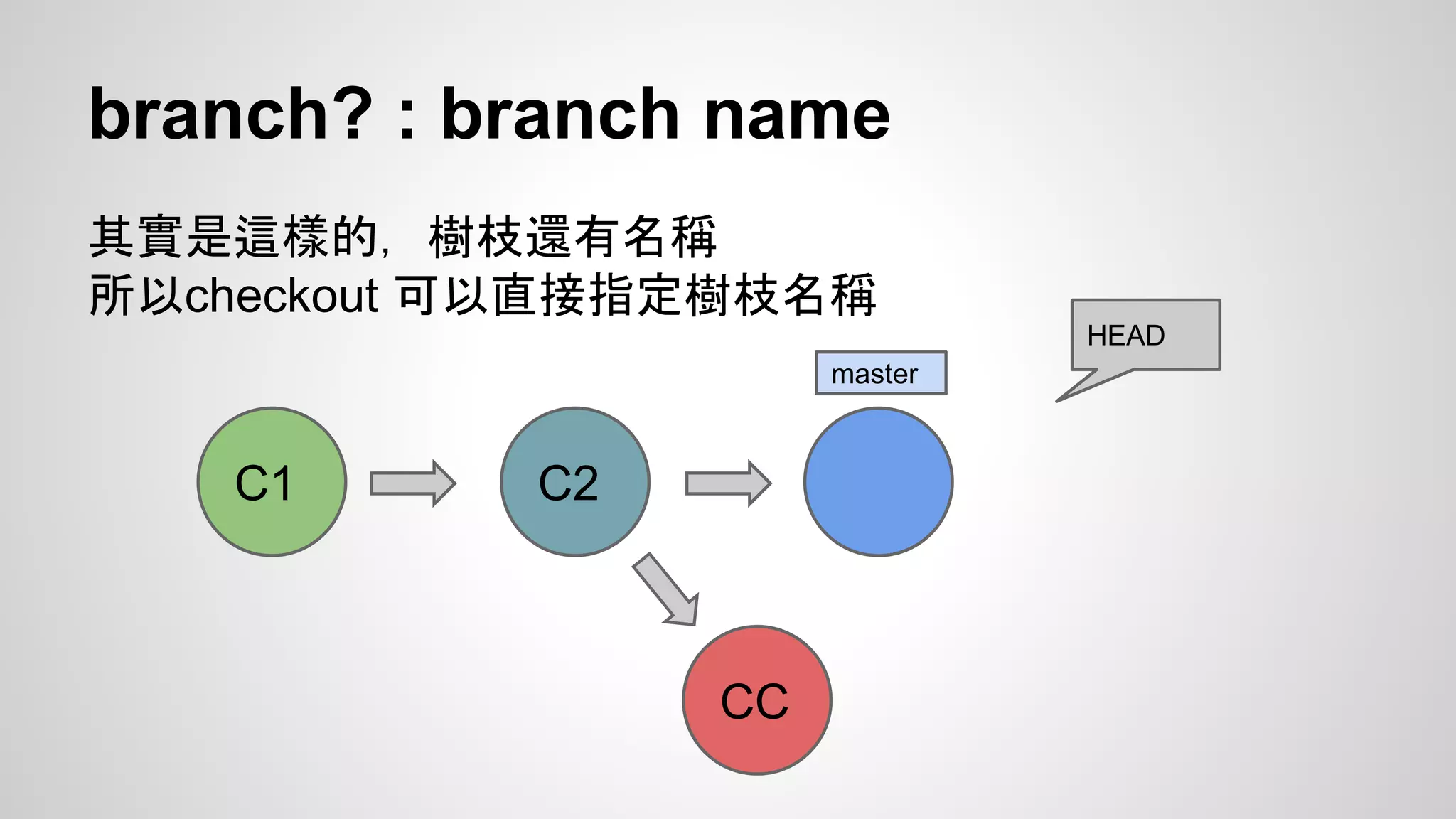 branch? : branch name 
其實是這樣的，樹枝還有名稱 
所以checkout 可以直接指定樹枝名稱 
C1 C2 
HEAD 
CC 
master 
 