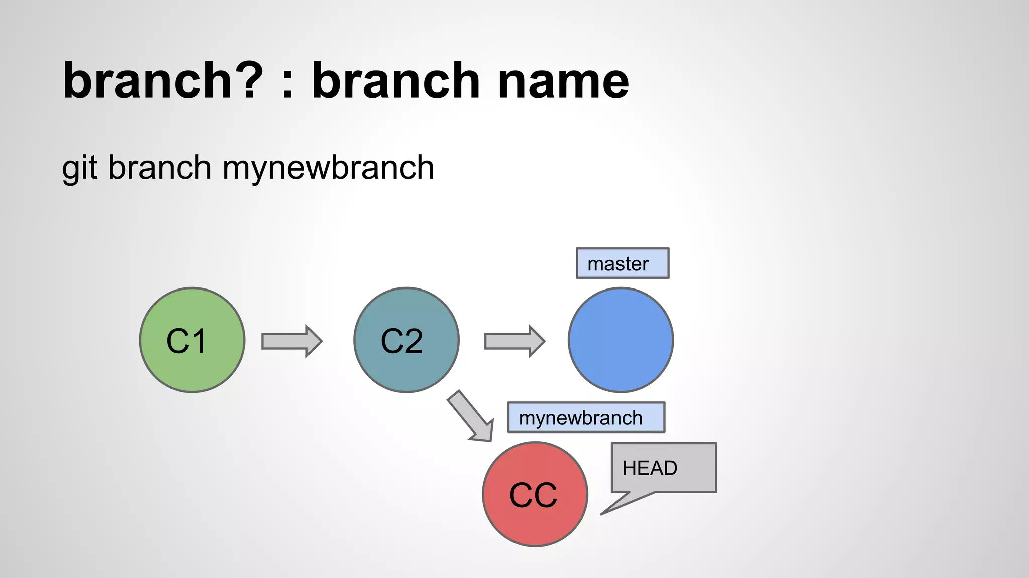 branch? : branch name 
git branch mynewbranch 
C1 C2 
HEAD 
CC 
master 
mynewbranch 
 