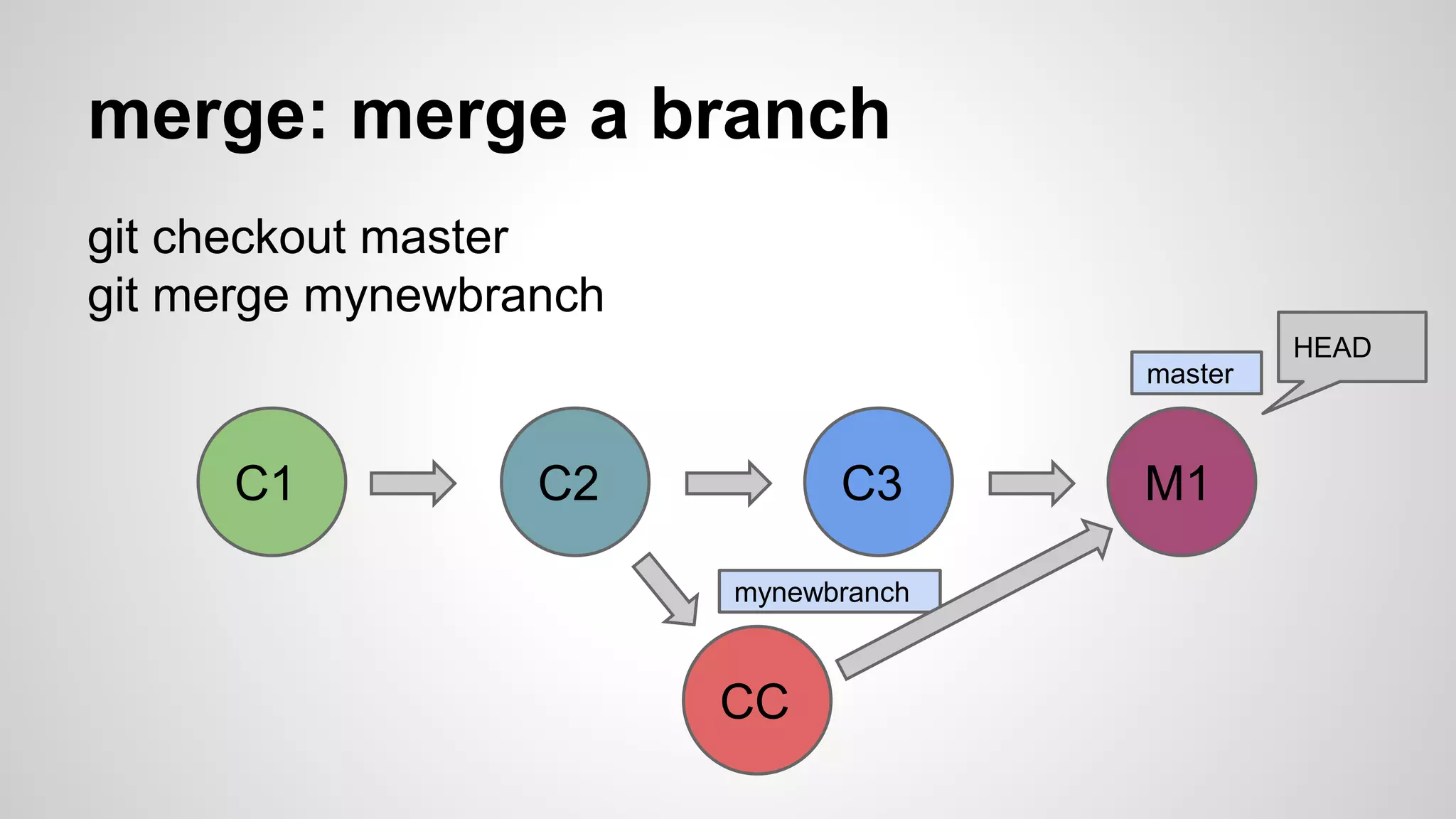 merge: merge a branch 
git checkout master 
git merge mynewbranch 
C1 C2 C3 
HEAD 
mynewbranch 
CC 
master 
M1 
 