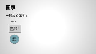 圖解 
一開始的版本： 
test.c 
觀察清單： 
EMPTY 
最初 
版本 
 