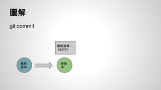 圖解 
git commit 
最初 
版本 
觀察清單： 
EMPTY 
新版 
本 
 