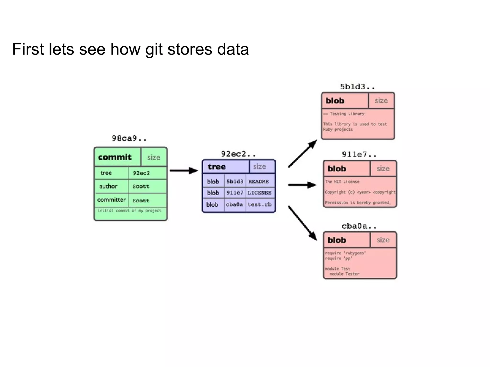 First lets see how git stores data
 