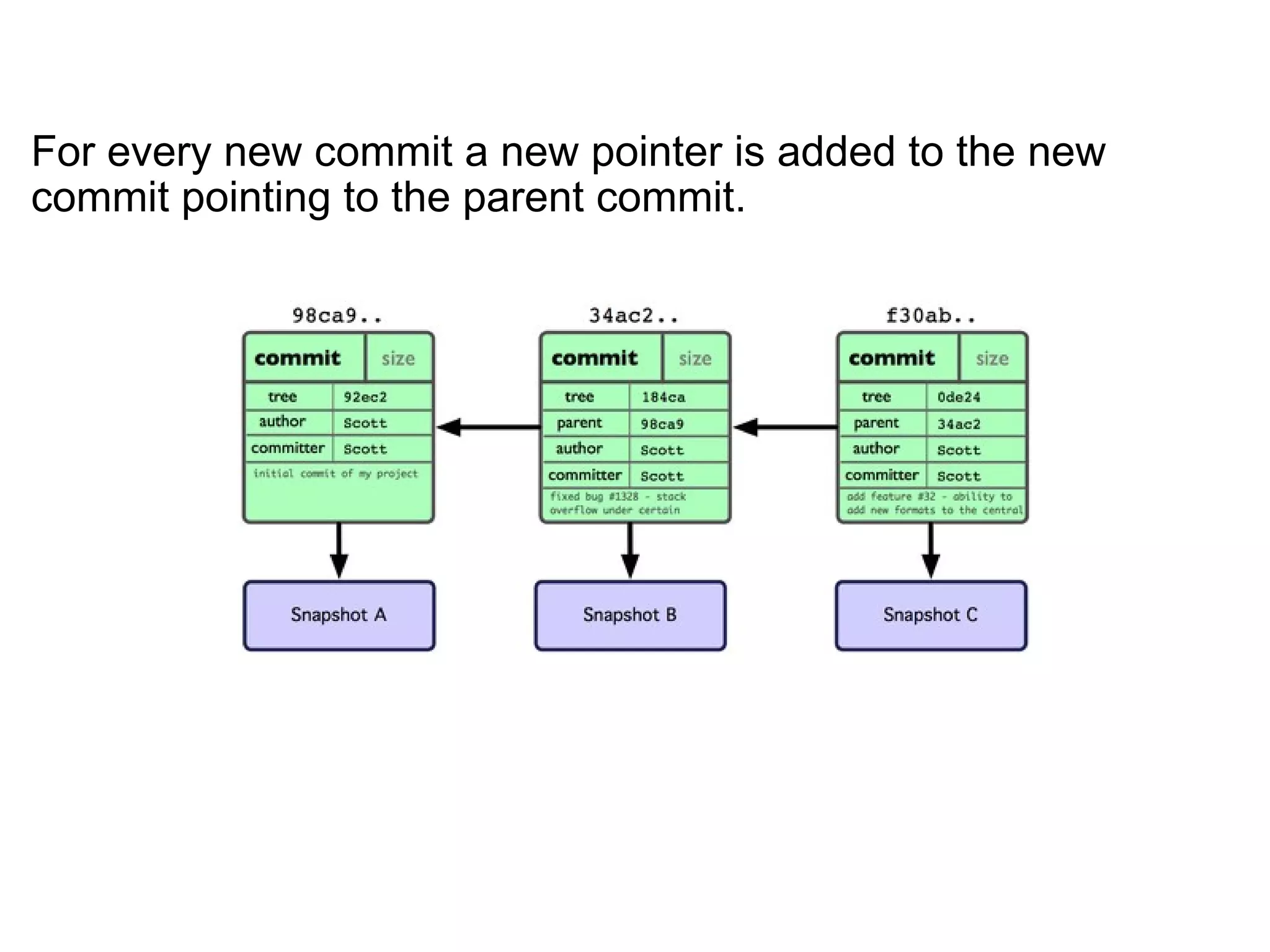 For every new commit a new pointer is added to the new
commit pointing to the parent commit.
 