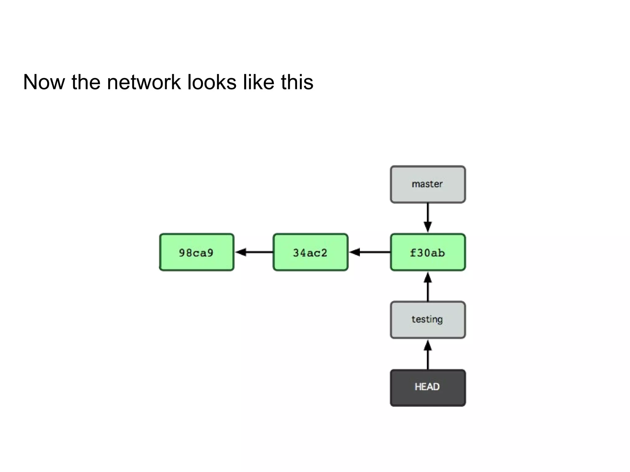 Now the network looks like this
 