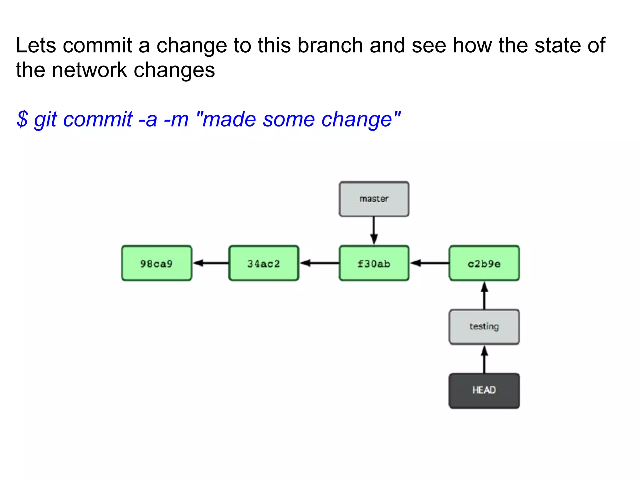Lets commit a change to this branch and see how the state of
the network changes

$ git commit -a -m "made some change"
 