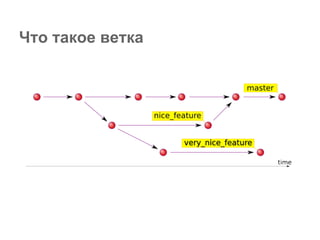 Что такое ветка
 