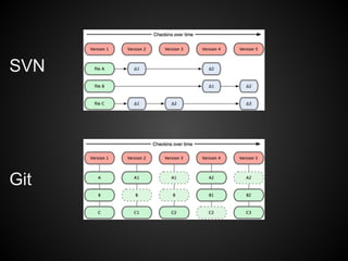 SVN
Git
 