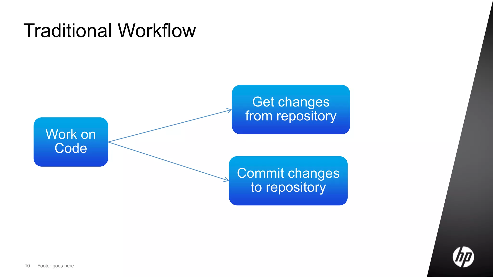 10 Footer goes here
Traditional Workflow
Work on
Code
Get changes
from repository
Commit changes
to repository
 