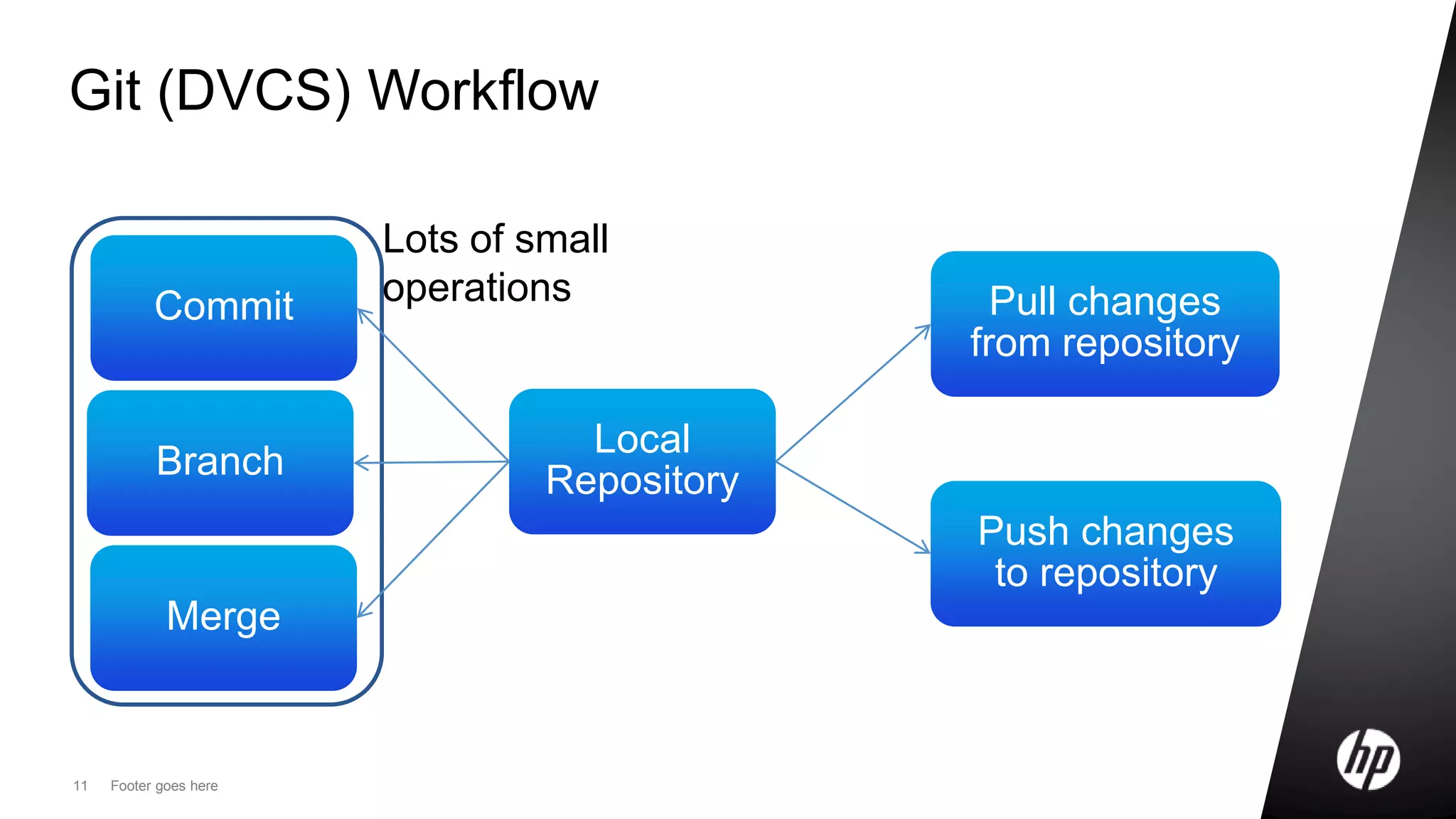 11 Footer goes here
Git (DVCS) Workflow
Local
Repository
Pull changes
from repository
Push changes
to repository
Commit
Branch
Merge
Lots of small
operations
 