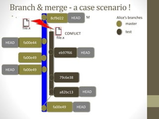 Branch & merge - a case scenario !
• .
fa00e49
Alice’s branches
master
test
a82bc13
79c6e38
fa00e49
fa00e49
eb97f66
fa00e44
file.x
file.x
CONFLICT
8cf9d22 M
HEAD
HEAD
HEAD
HEAD
HEAD
HEAD
 