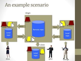 An example scenario
dsfRemote repo
Origin
B
Alice
Local
repo
masterB BBoxes
PUSH
fetch
B
fetch
B
master
Boxes
Boxes
masterB
push
Local
repo
Local
repo
clone
GeorgeJohn
master
B
BBoxes
 