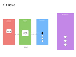 Git Basic
Local
Working
Directory
Staging
Area
Repository
My File
git add git commit
changes 

to My File
Remote
 