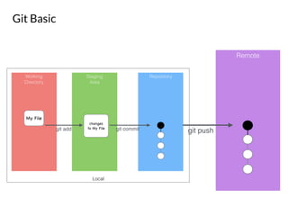 Git Basic
Local
Working
Directory
Staging
Area
Repository
My File
git add git commit
changes 

to My File
Remote
git push
 
