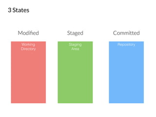 3 States
Working
Directory
Staging
Area
Repository
Modiﬁed Staged Committed
 