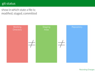 git status
Recording Changes
show in which state a ﬁle is:
modiﬁed, staged, committed
Working
Directory
Staging
Area
Repository
≠ ≠
 