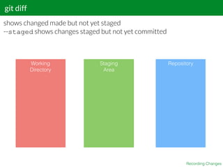 git diff
Recording Changes
shows changed made but not yet staged
--staged shows changes staged but not yet committed
Working
Directory
Staging
Area
Repository
 