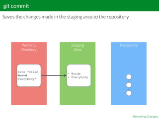 git commit
Recording Changes
Saves the changes made in the staging area to the repository
Working
Directory
Staging
Area
Repository
puts “Hello
World
Everybody”
- Words
+ Everybody
 