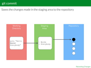 git commit
Recording Changes
Saves the changes made in the staging area to the repository
Working
Directory
Staging
Area
Repository
puts “Hello
World
Everybody”
- Words
+ Everybody
 