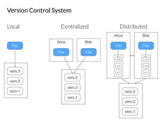 Alice
Version Control System
Local Centralized Distributed
vers.3
vers.2
vers.1
File
vers.3
vers.2
vers.1
File File
Alice Bob
File
v.3
v.2
v.1
Bob
File
v.3
v.2
v.1
vers.3
vers.2
vers.1
 