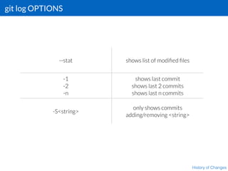 git log OPTIONS
History of Changes
--stat shows list of modiﬁed ﬁles
-1
-2
-n
shows last commit
shows last 2 commits
shows last n commits
-S<string>
only shows commits
adding/removing <string>
 